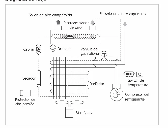 Plano y dimensiones · Secadores de Aire · Serie USA 1/2 - 3/4 - 1 - 1 1/2 NPT