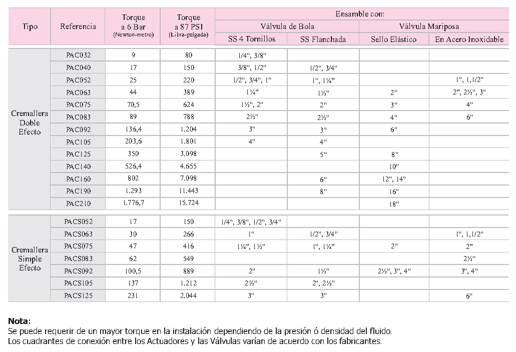 Plano y dimensiones · Actuadores Neumáticos Rotativos · Serie PAC & PACS