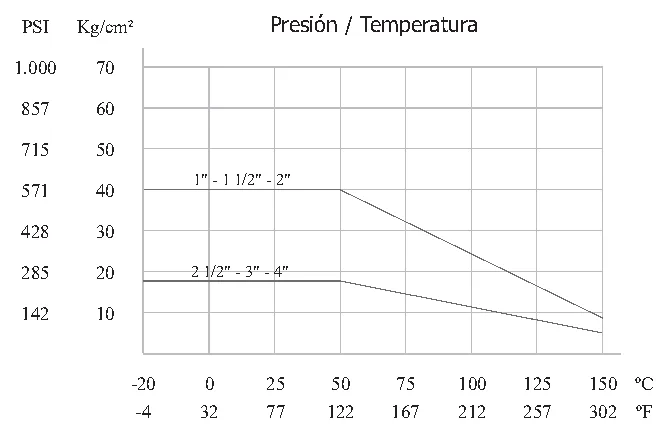 Diagrama presión / temperatura · Serie PBFC / PBFI 1 - 1 1/2 - 2 - 2 1/2 - 3 - 4 NPT