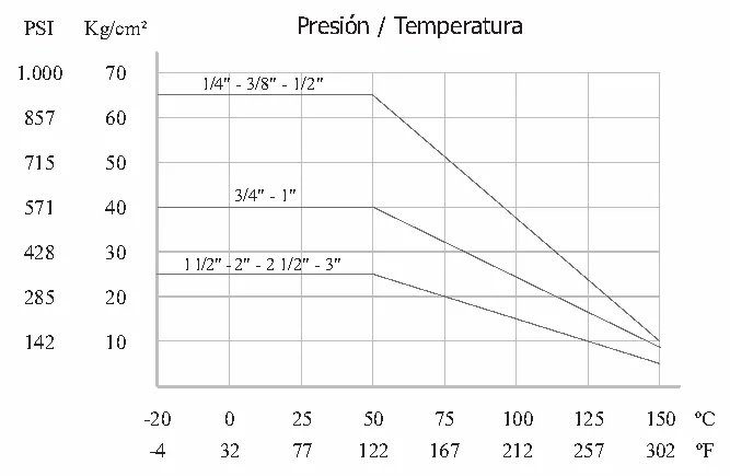 Diagrama presión / temperatura · Serie PB / PBP 1/4 - 3/8 - 1/2 - 3/4 - 1 - 1 1/2 - 2 - 2 1/2 - 3 NPT