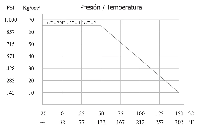 Diagrama presión / temperatura · Serie PBT 1/2 - 3/4 - 1 - 1 1/2 - 2 NPT