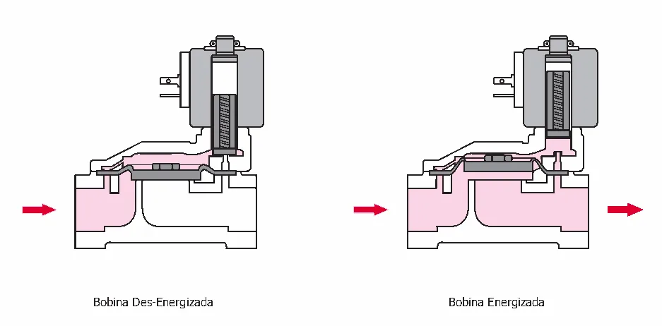 Plano y dimensiones · Válvulas Solenoides 2/2 · Válvulas Solenoides 2/2