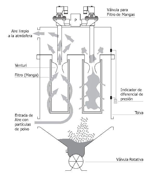 Plano y dimensiones · Válvulas Solenoides y Neumáticas para Filtros de Mangas · Válvulas Solenoides y Neumáticas para Filtros de Mangas